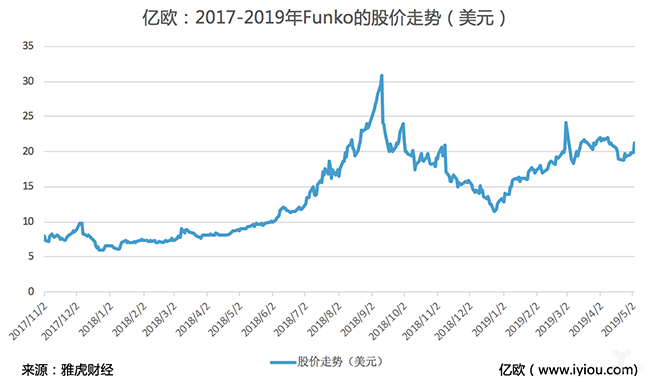2017-2019年Funko的股价走势.png
