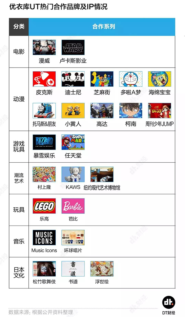 优衣库UT热门合作品牌及IP情况.jpg