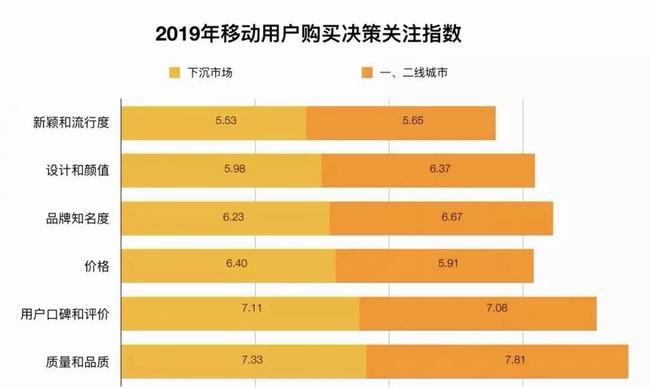 2019年移动用户购买决策关注指数.jpg