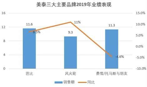 美泰三大品牌业绩.jpg