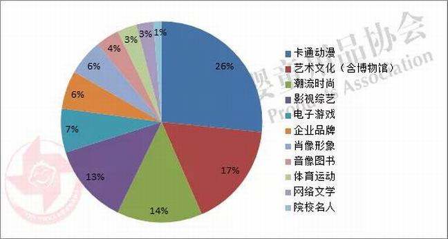 2019年我国授权市场IP品类分布.jpg