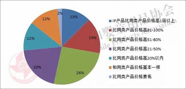 消费者购买的授权产品与同类产品的价格区别.jpg 消费者购买的授权产品与同类产品的价格区别.jpg