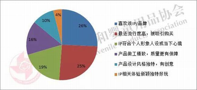 消费者购买授权产品的动机.jpg 消费者购买授权产品的动机.jpg