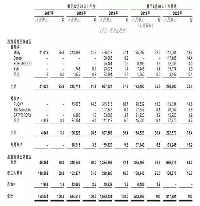 泡泡玛特IP营收.jpg