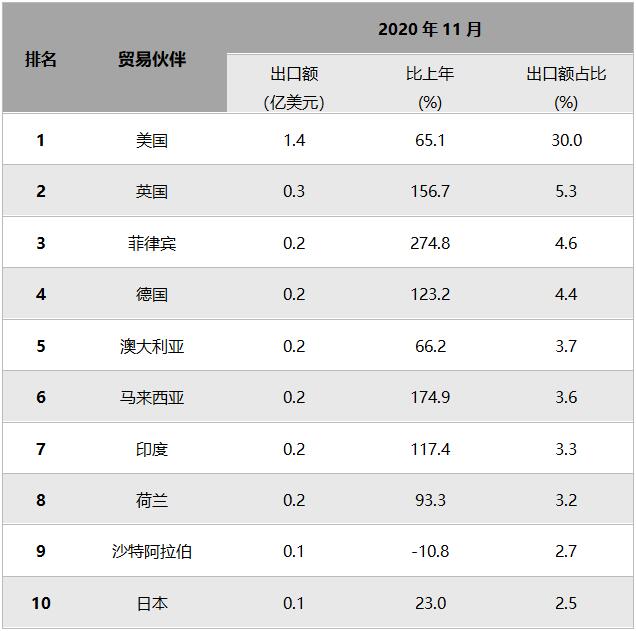 11月童车出口目的地对比.jpg