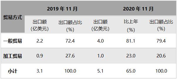 11月童車出口貿(mào)易方式對(duì)比.jpg