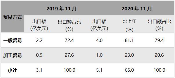 11月童车出口贸易方式对比.jpg