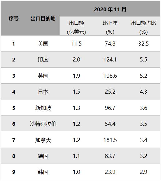 11月傳統(tǒng)玩具出口目的地對(duì)比.jpg