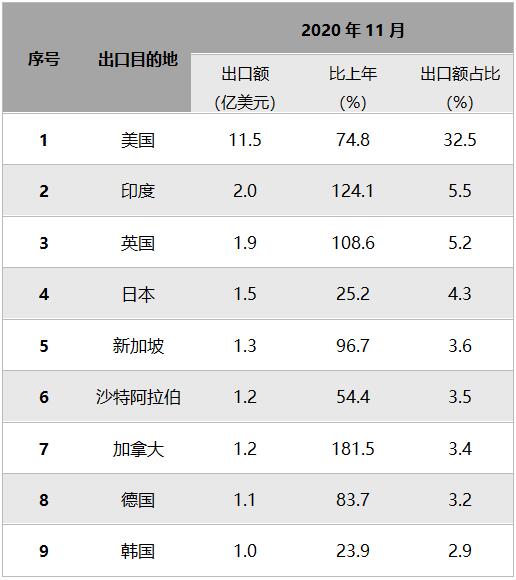 11月传统玩具出口目的地对比.jpg