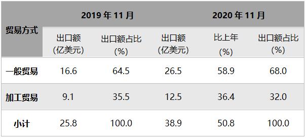11月傳統(tǒng)玩具出口貿(mào)易方式對(duì)比.jpg