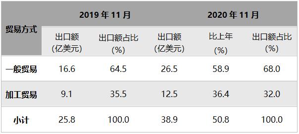 11月传统玩具出口贸易方式对比.jpg