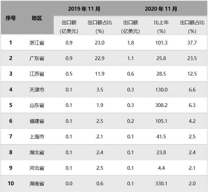 11月童車出口地區(qū)對(duì)比.jpg