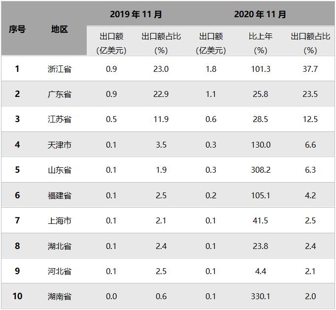 11月童车出口地区对比.jpg