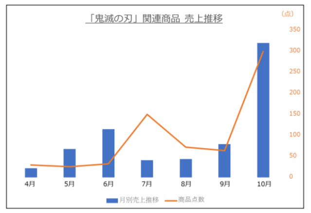 鬼灭之刃相关玩具商品销量.png