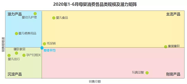 2020年1-6月母婴消费各品类规模及潜力矩阵.jpg
