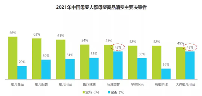 2021中国母婴人群母婴商品消费主要决策者.jpg