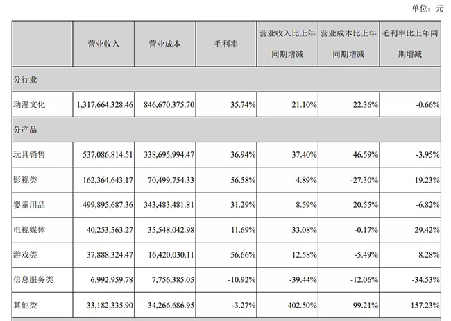 奥飞娱乐2021年半年度报告数据.jpg