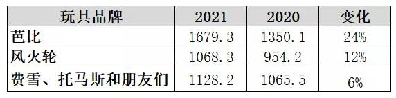 美泰业绩表现TOP3品牌.jpg