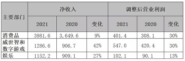 孩之宝各业务版块收入.jpg