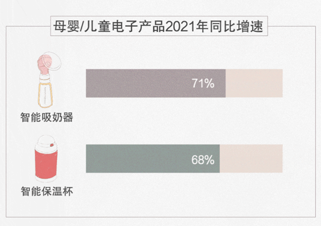 母婴儿童电子产品2021年同比增速.png