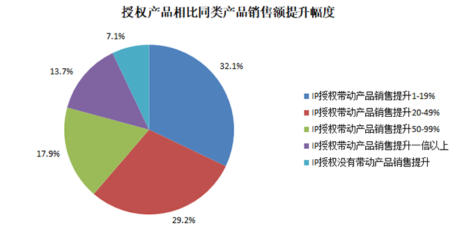 授权产品相比同类产品销售额提升幅度.png