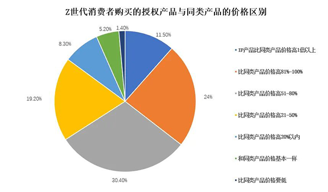 Z世代消费者购买的授权产品与同类产品的价格区别.jpg