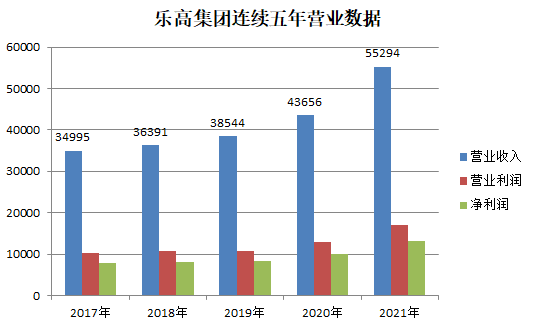 乐高集团连续五年财报数据.png