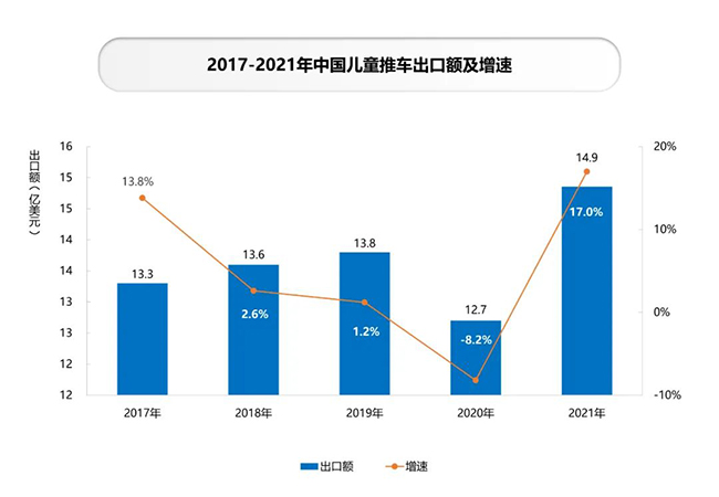 儿童推车出口额及增速.jpg