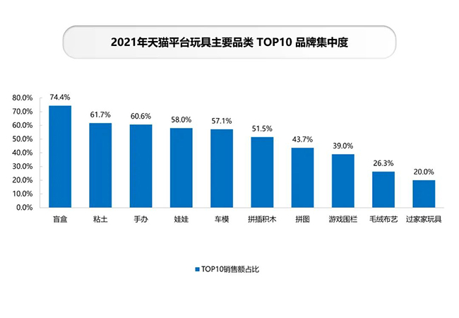 天猫平台玩具主要品类品牌集中度.jpg