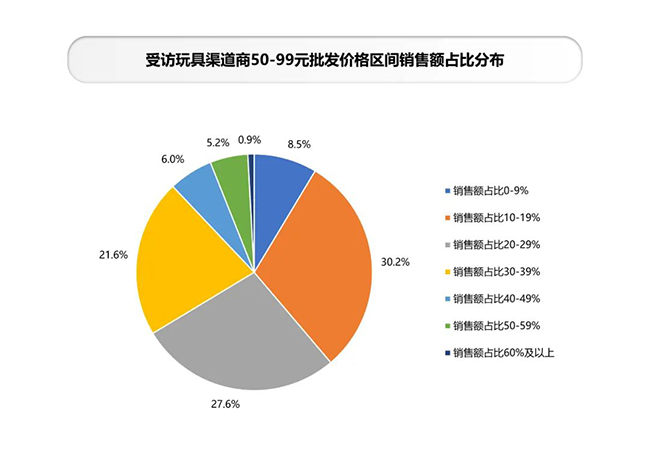 渠道商50-99元批发价格区间销售额占比.jpg