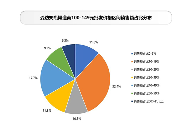 奶瓶渠道商价格区间销售额占比.jpg