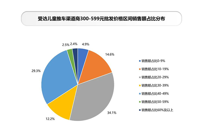 儿童推车渠道商价格区间销售额占比.jpg