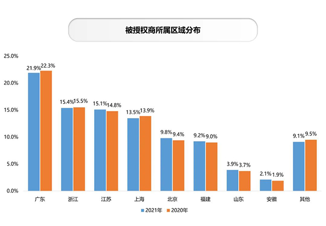 被授权商所属区域.jpg