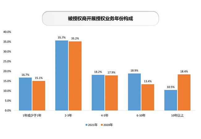 被授权商开展授权业务年限.jpg
