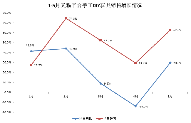 1-5月天猫平台手工DIY玩具销售增长情况.png