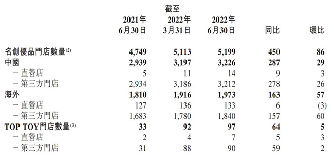 名创优品截至2022年6月30日业绩报告.jpg