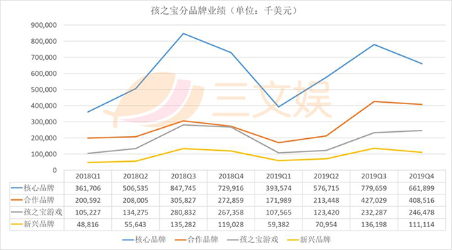 孩之寶分品牌業績.jpg