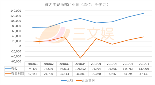 孩之寶娛樂部門業績.png