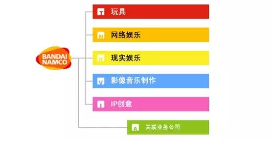 万代的五大业务.jpg