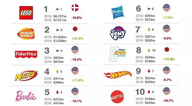 2019全球最有价值的25大玩具品牌排行榜.jpg