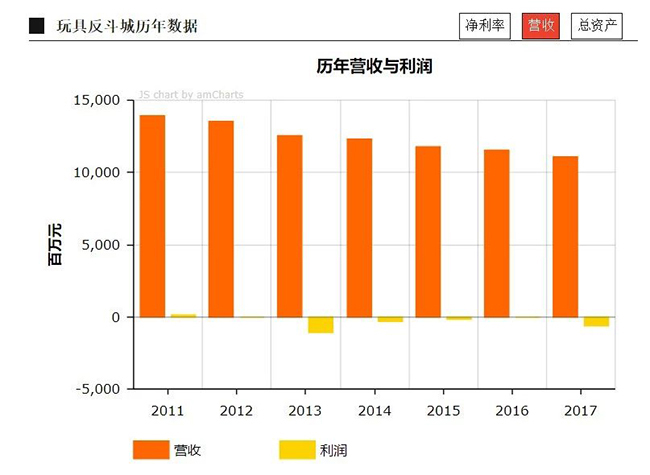 玩具反斗城历年数据.jpg