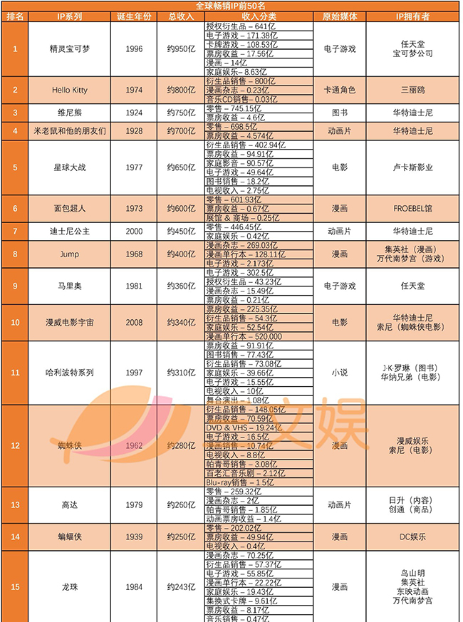 全球畅销IP前50名.jpg