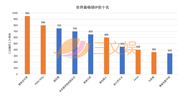 世界最畅销IP前十名.jpg