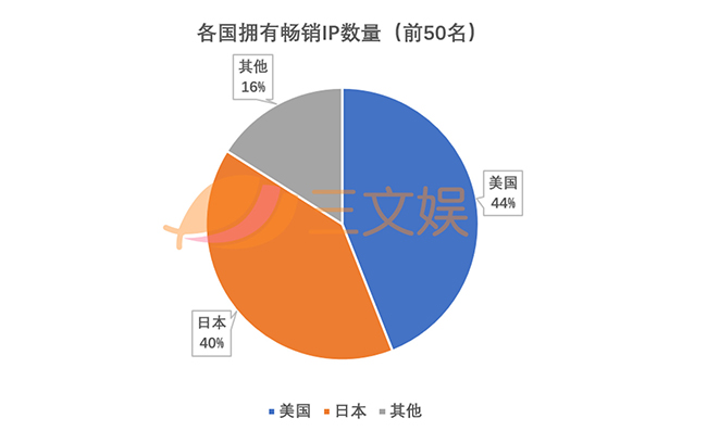 各国拥有畅销IP数量.jpg