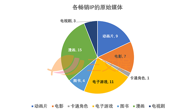 各畅销IP的原始媒体.jpg