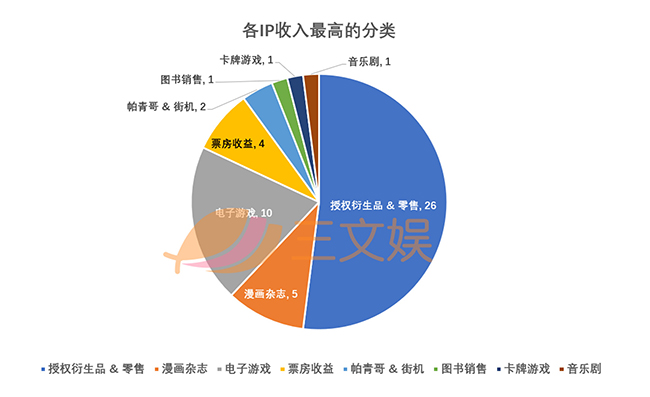 各IP收入最高的分类.jpg