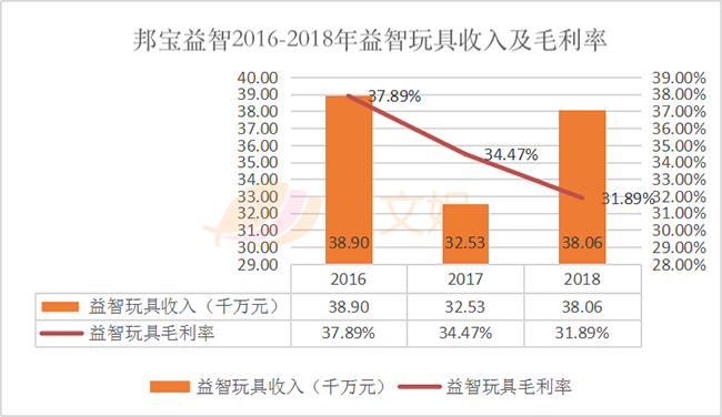 邦宝益智2016-2018年益智玩具收入及毛利率.png