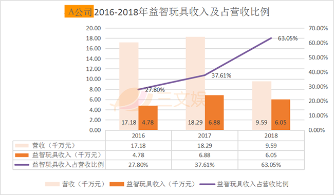 A公司2016-2018年益智玩具收入及占营收比例.png