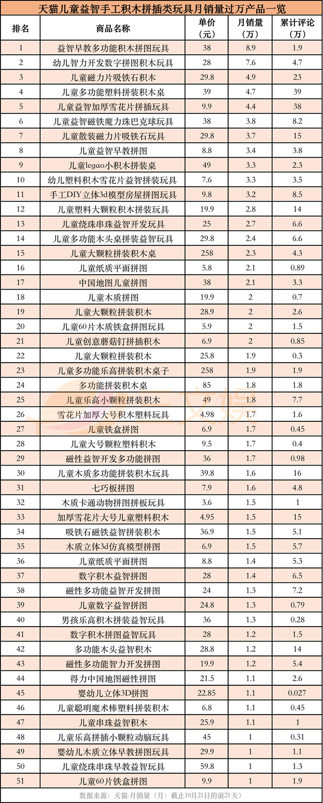 天猫儿童益智手工积木拼插类玩具月销量过万产品一览.jpg