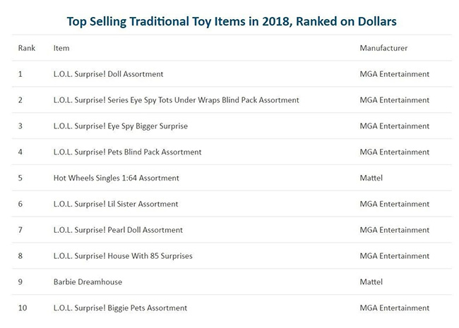 NPD 2018年最畅销玩具排名.jpg